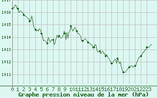 Courbe de la pression atmosphrique pour Brigueuil (16)