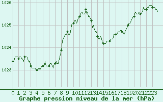 Courbe de la pression atmosphrique pour Verges (Esp)