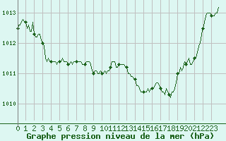 Courbe de la pression atmosphrique pour Xertigny-Moyenpal (88)