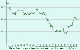 Courbe de la pression atmosphrique pour Hendaye - Domaine d