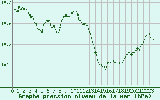 Courbe de la pression atmosphrique pour Castellbell i el Vilar (Esp)