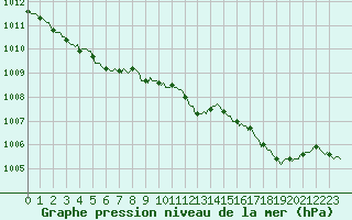 Courbe de la pression atmosphrique pour Violay (42)