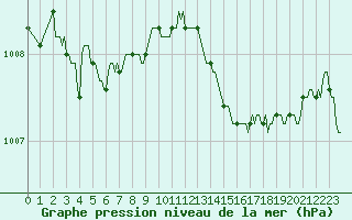 Courbe de la pression atmosphrique pour Saint-Igneuc (22)
