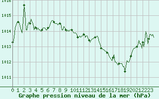 Courbe de la pression atmosphrique pour Tthieu (40)