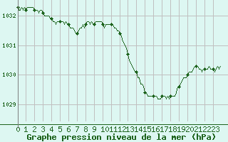 Courbe de la pression atmosphrique pour Perpignan Moulin  Vent (66)