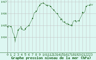 Courbe de la pression atmosphrique pour Saint-Jean-de-Vedas (34)
