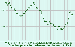 Courbe de la pression atmosphrique pour Petiville (76)