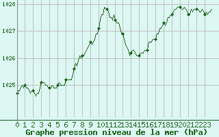 Courbe de la pression atmosphrique pour Douzens (11)