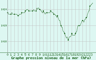 Courbe de la pression atmosphrique pour Landser (68)