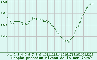 Courbe de la pression atmosphrique pour Baraque Fraiture (Be)