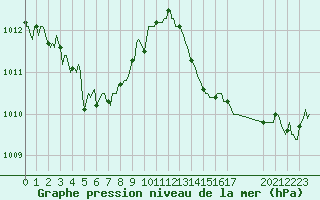 Courbe de la pression atmosphrique pour La Chapelle-Aubareil (24)