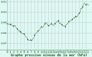 Courbe de la pression atmosphrique pour Grasque (13)