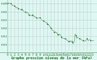 Courbe de la pression atmosphrique pour Ristolas (05)