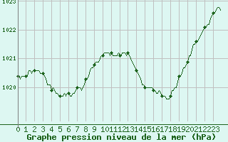 Courbe de la pression atmosphrique pour Beaucroissant (38)