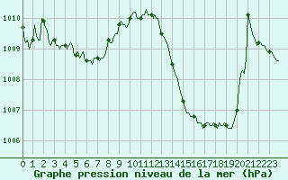 Courbe de la pression atmosphrique pour Sallles d