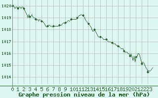 Courbe de la pression atmosphrique pour La Chapelle-Aubareil (24)