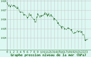 Courbe de la pression atmosphrique pour La Lande-sur-Eure (61)