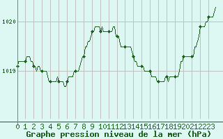 Courbe de la pression atmosphrique pour Bulson (08)
