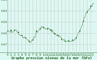Courbe de la pression atmosphrique pour Selonnet (04)