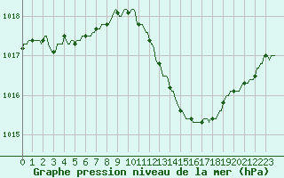 Courbe de la pression atmosphrique pour Saint-Germain-le-Guillaume (53)