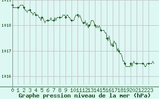 Courbe de la pression atmosphrique pour Jussy (02)