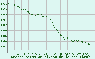 Courbe de la pression atmosphrique pour Neufchef (57)