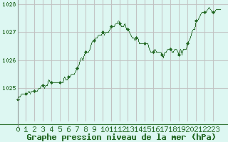 Courbe de la pression atmosphrique pour Renwez (08)