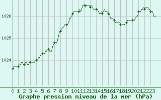 Courbe de la pression atmosphrique pour Izegem (Be)