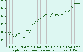 Courbe de la pression atmosphrique pour Saint-Yrieix-le-Djalat (19)