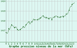 Courbe de la pression atmosphrique pour Woluwe-Saint-Pierre (Be)
