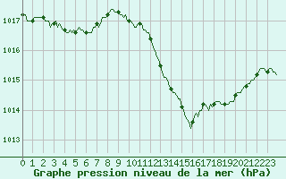 Courbe de la pression atmosphrique pour Vias (34)