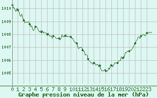 Courbe de la pression atmosphrique pour Saint-Philbert-sur-Risle (Le Rossignol) (27)