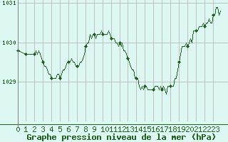 Courbe de la pression atmosphrique pour Saint-Martin-de-Londres (34)
