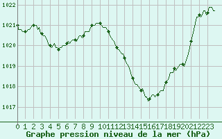 Courbe de la pression atmosphrique pour Saint-Nazaire-d