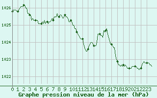 Courbe de la pression atmosphrique pour Orlu - Les Ioules (09)