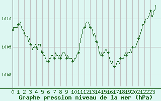 Courbe de la pression atmosphrique pour Prades-le-Lez - Le Viala (34)