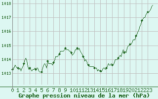 Courbe de la pression atmosphrique pour Sant Mart de Canals (Esp)
