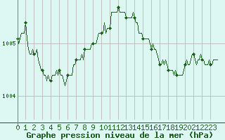 Courbe de la pression atmosphrique pour Bouligny (55)