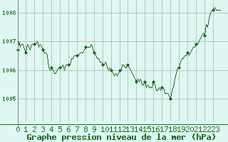 Courbe de la pression atmosphrique pour Saint-Julien-en-Quint (26)