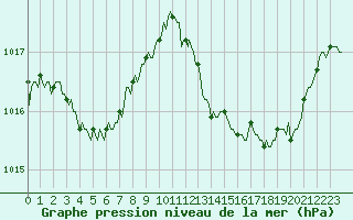 Courbe de la pression atmosphrique pour Saint-Julien-en-Quint (26)