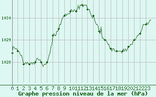 Courbe de la pression atmosphrique pour Priay (01)
