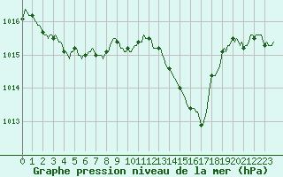 Courbe de la pression atmosphrique pour Mazres Le Massuet (09)