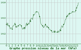 Courbe de la pression atmosphrique pour Avril (54)