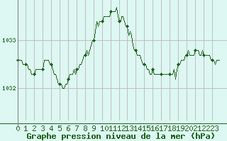 Courbe de la pression atmosphrique pour Saint-Germain-le-Guillaume (53)