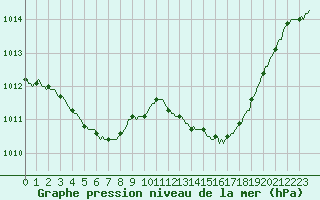 Courbe de la pression atmosphrique pour Grimentz (Sw)