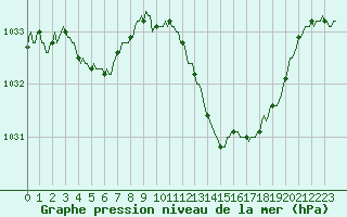 Courbe de la pression atmosphrique pour Thoiras (30)