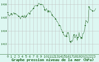 Courbe de la pression atmosphrique pour Saint-Julien-en-Quint (26)