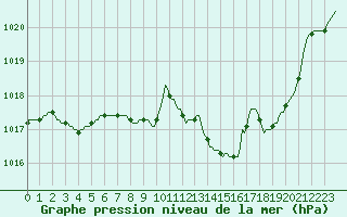 Courbe de la pression atmosphrique pour Baraque Fraiture (Be)