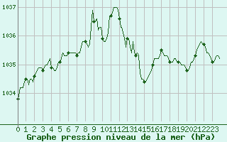 Courbe de la pression atmosphrique pour Pinsot (38)