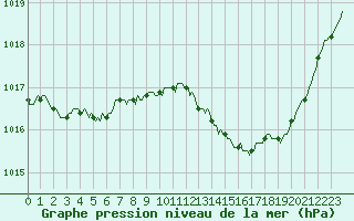 Courbe de la pression atmosphrique pour Avril (54)